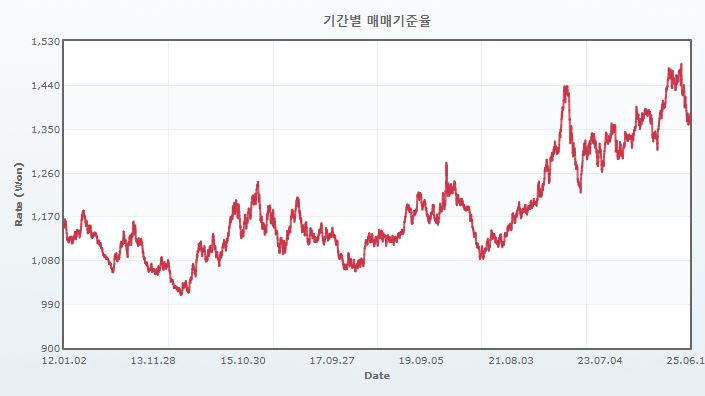 이미지: 원달러 환율 추이