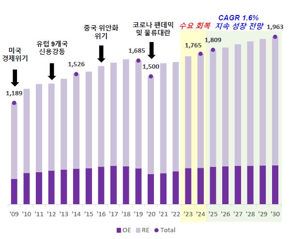 이미지: 글로벌 타이어 수요 전망