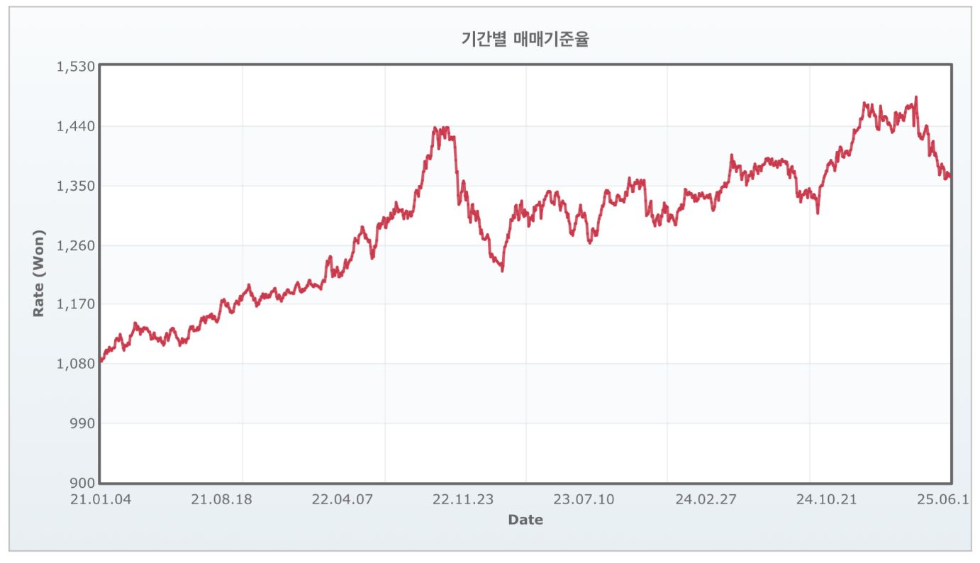 이미지: 원달러 환율