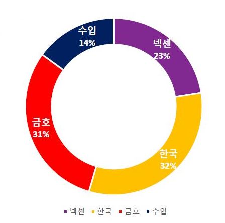 이미지: 2024년 국내 타이어 시장 점유율