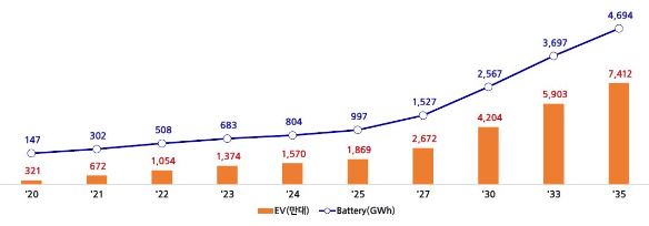 이미지: globalev,evbattery전망