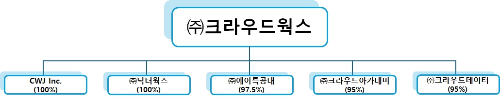 이미지: 계열회사 간 계통도
