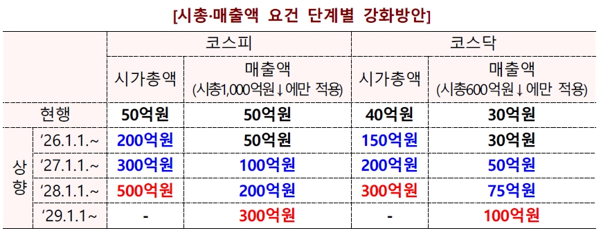 이미지: 시총 및 매출액 요건 단계별 강화방안