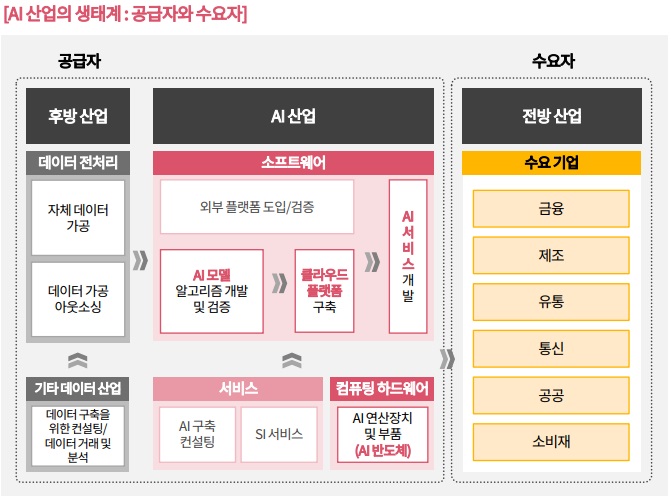 이미지: AI 산업의 생태계 : 공급자와 수요자