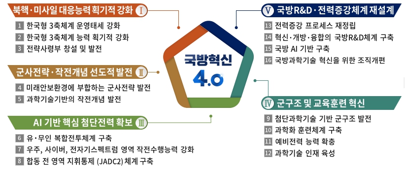 이미지: 「국방혁신 4.0」의 5대 중점 과제 및 16개 세부과제