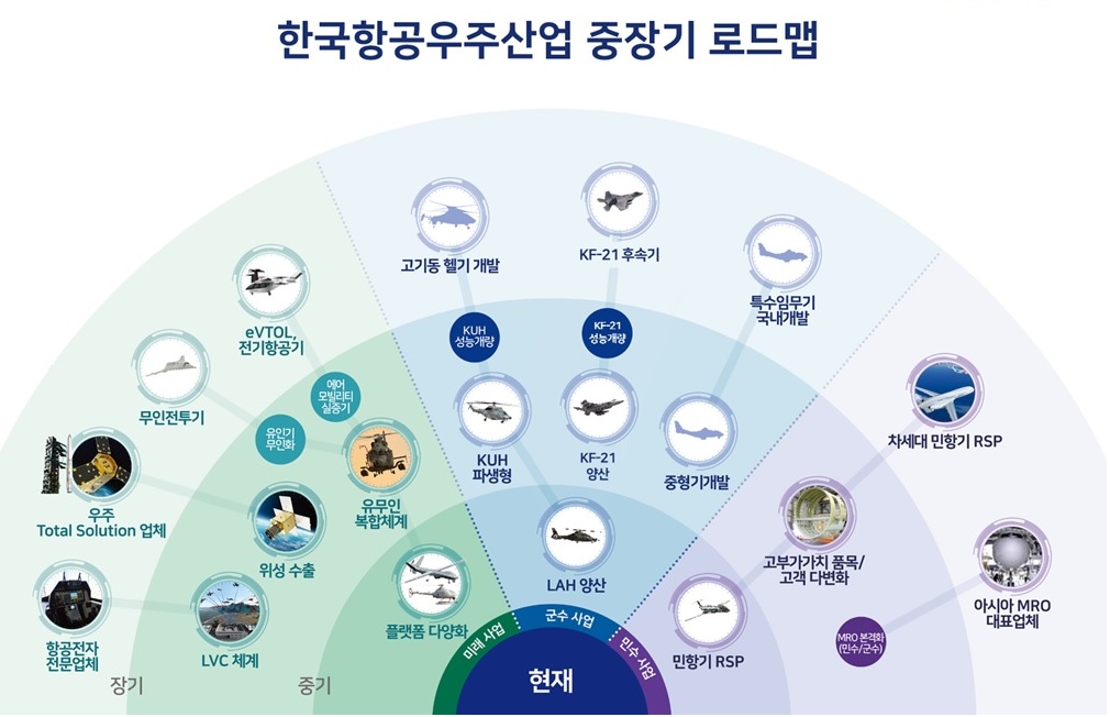이미지: 한국항공우주사업 중장기 로드맵