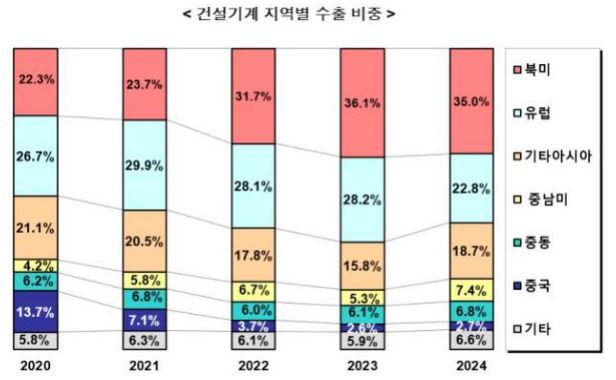 이미지: 국내 건설기계 업체의 지역별 수출 비중
