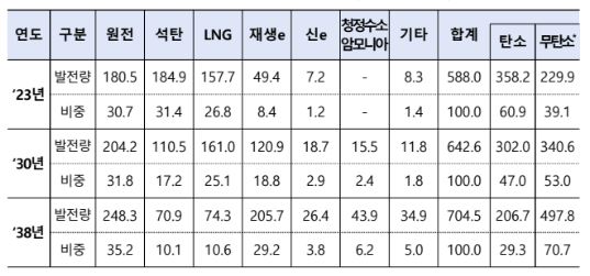 이미지: 발전량 및 발전비중