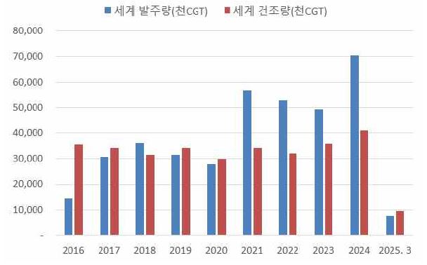 이미지: 세계 신조선 발주량 및 건조량 추이