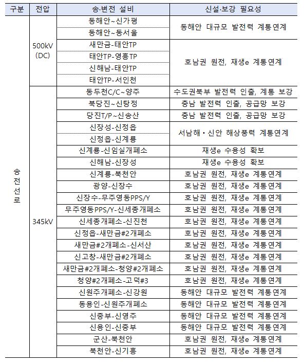 이미지: 주요 송전선로 및 변전소(변환소) 건설계획1