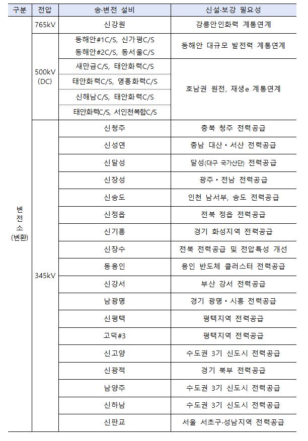 이미지: 주요 송전선로 및 변전소(변환소) 건설계획2