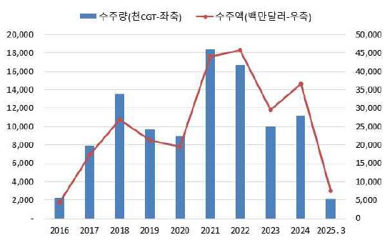 이미지: 한국 신조선 수주량 및 수주액 추이