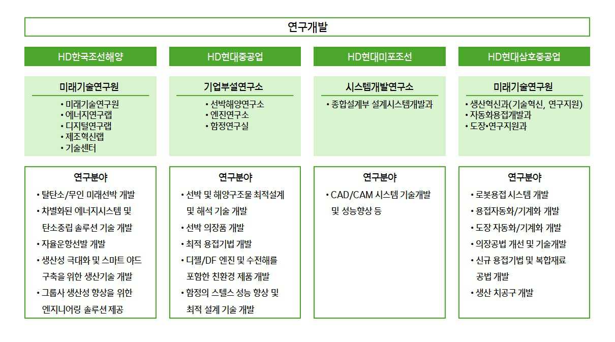 이미지: HD한국조선해양 및 조선 자회사 연구개발 거버넌스