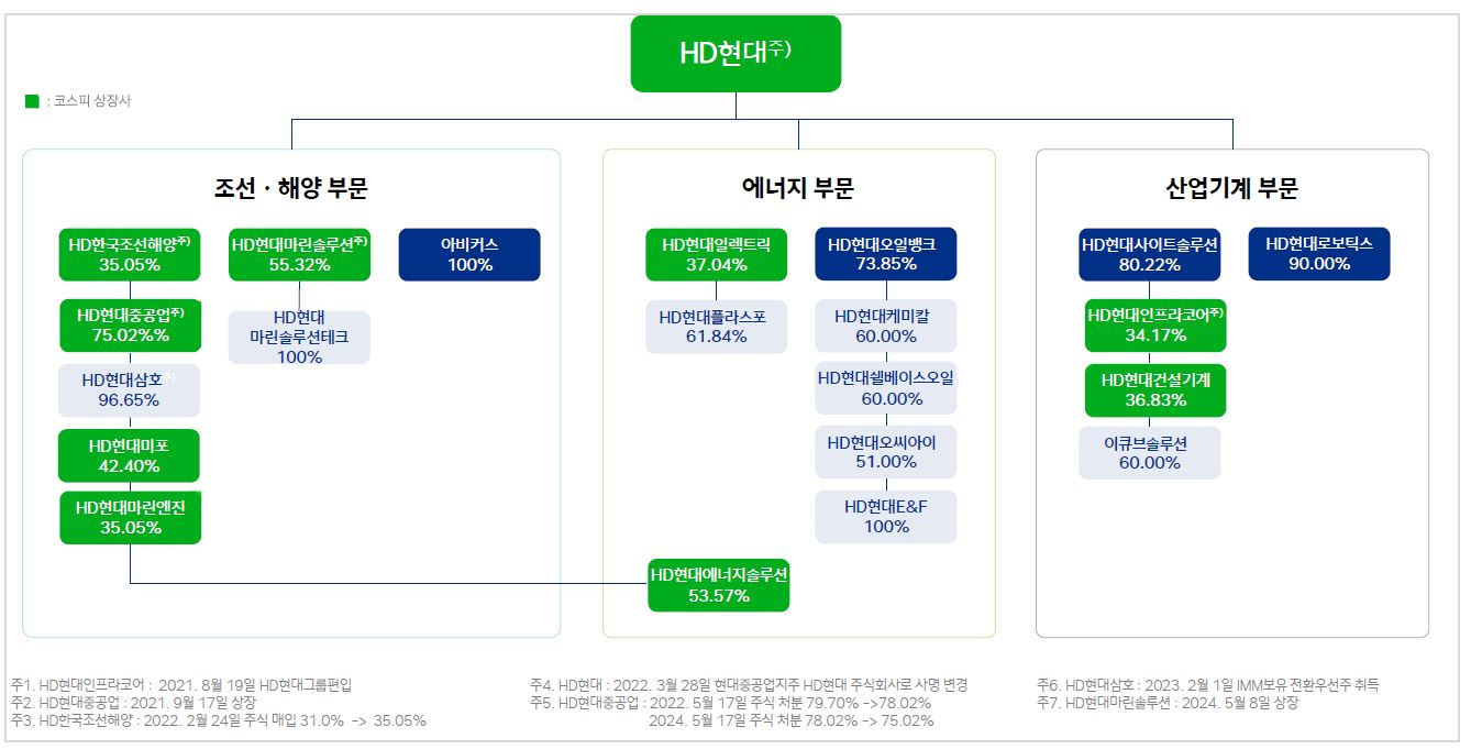 이미지: hd현대그룹 지배구조