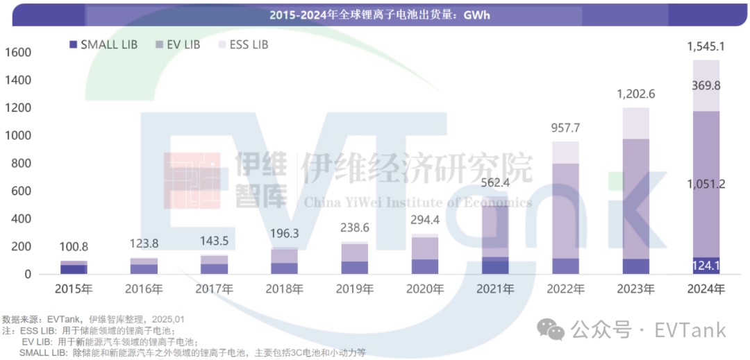 이미지: 글로벌 2차전지 출하량 및 전방시장별 비중