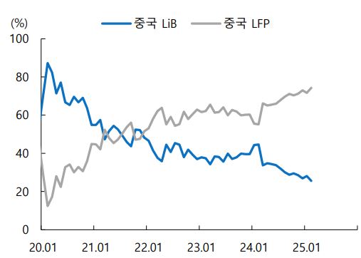 이미지: 중국 내 삼원계 및 LFP 전기차 배터리 점유율