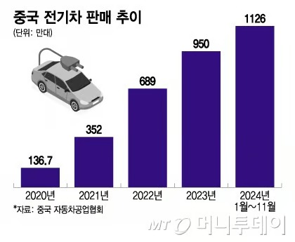 이미지: 중국 전기차 판매량 추이