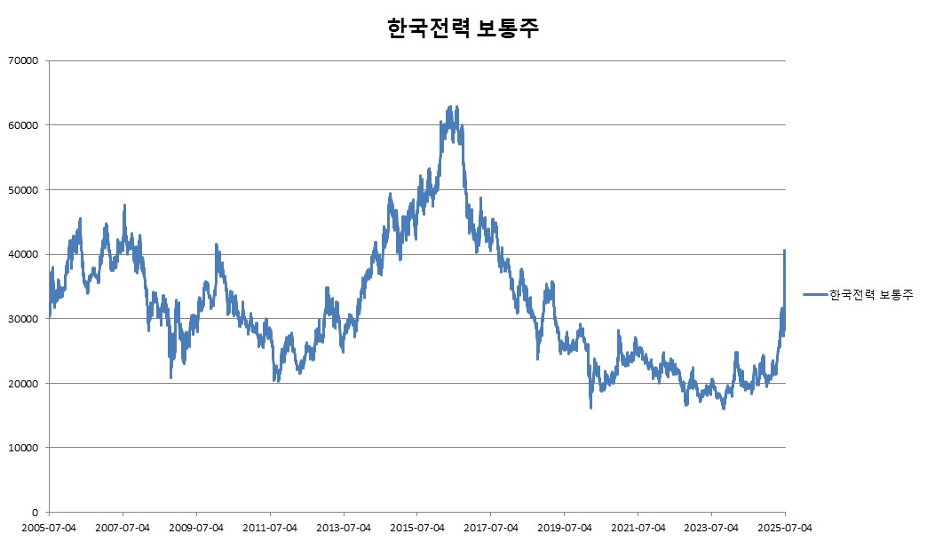 이미지: 대신증권 제 871회 (한국전력 보통주 가격변동 추이)