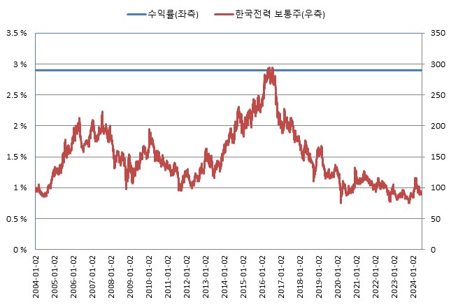 이미지: 대신증권 제 871회 (수익률 모의실험)