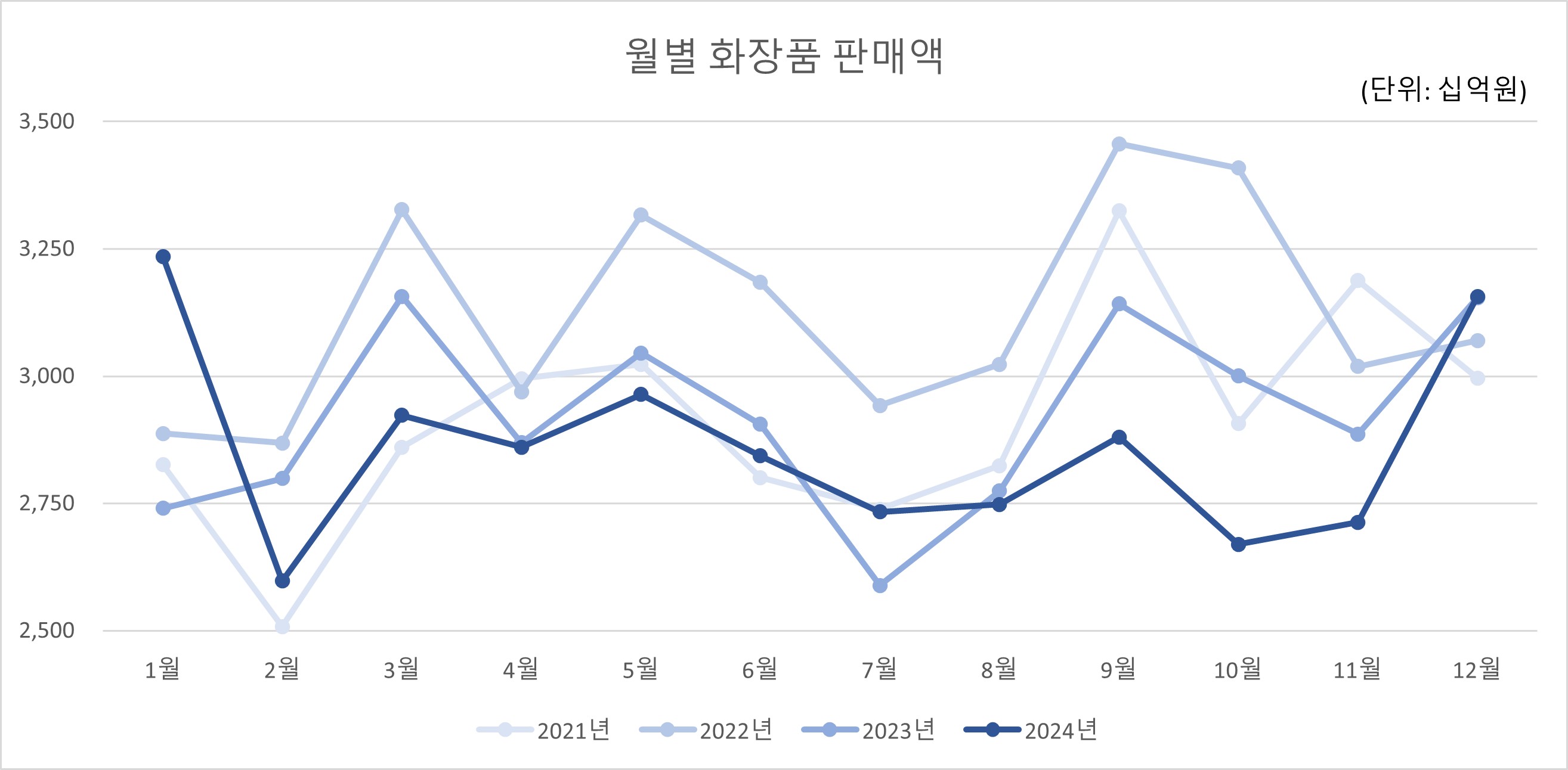 이미지: 월별 화장품 판매액.png