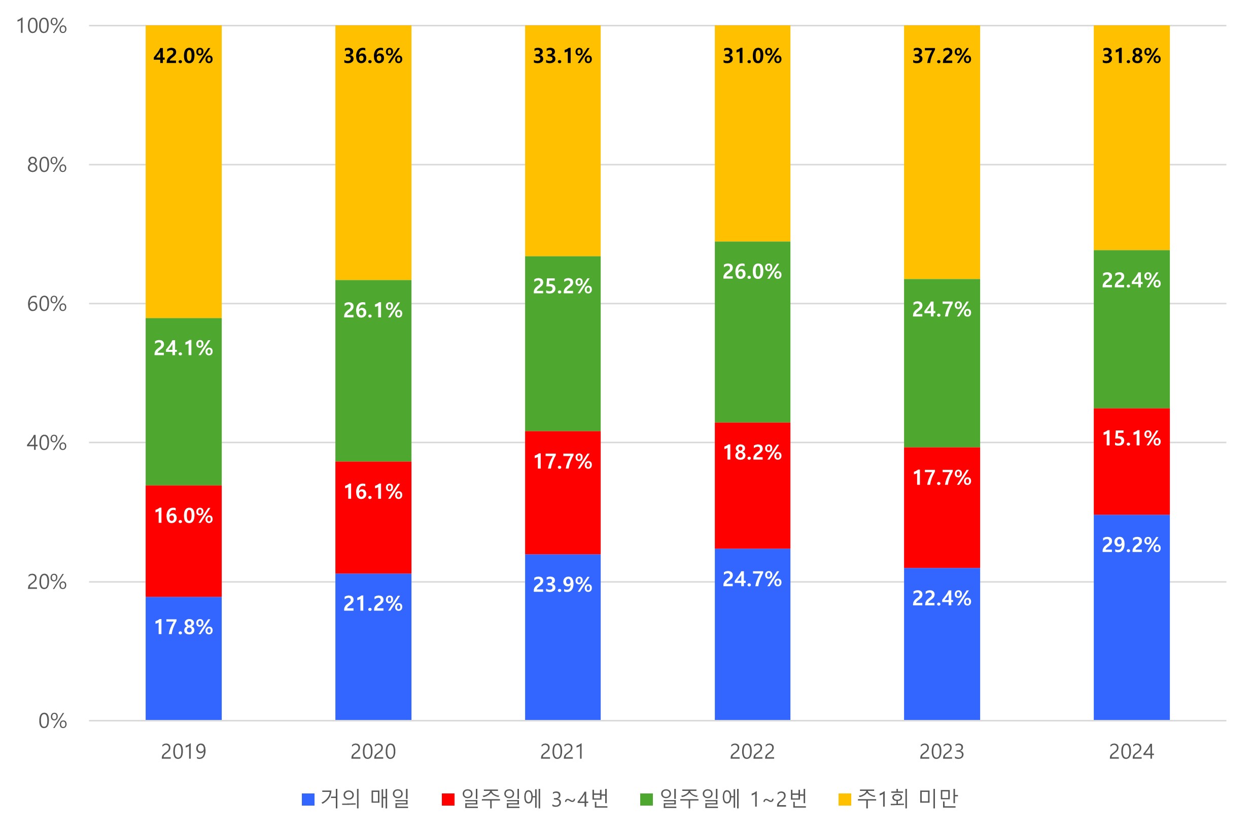 이미지: [국내 웹툰 이용자의 웹툰 이용 빈도 추이]