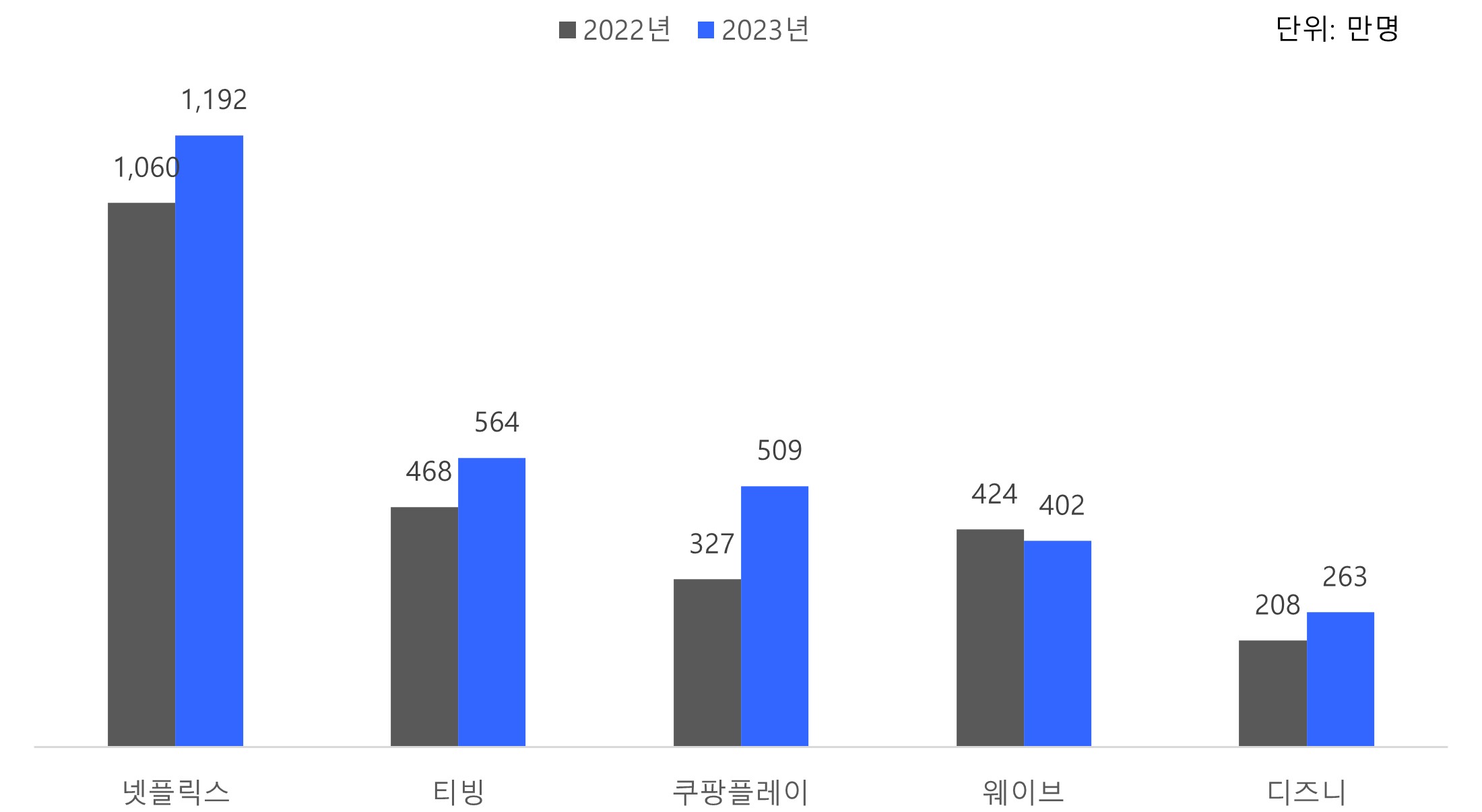 이미지: [국내 TOP5 OTT 월 평균 순이용자수]