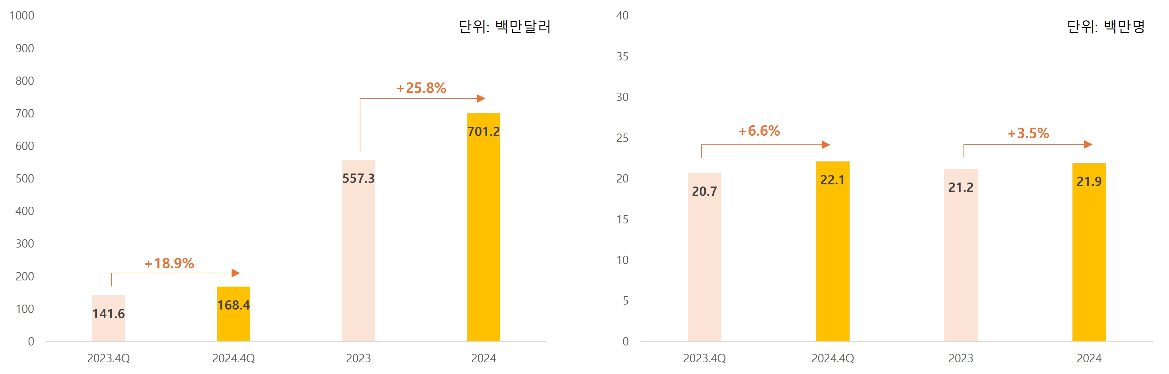 이미지: [네이버웹툰 일본 매출액 / MAU 추이]