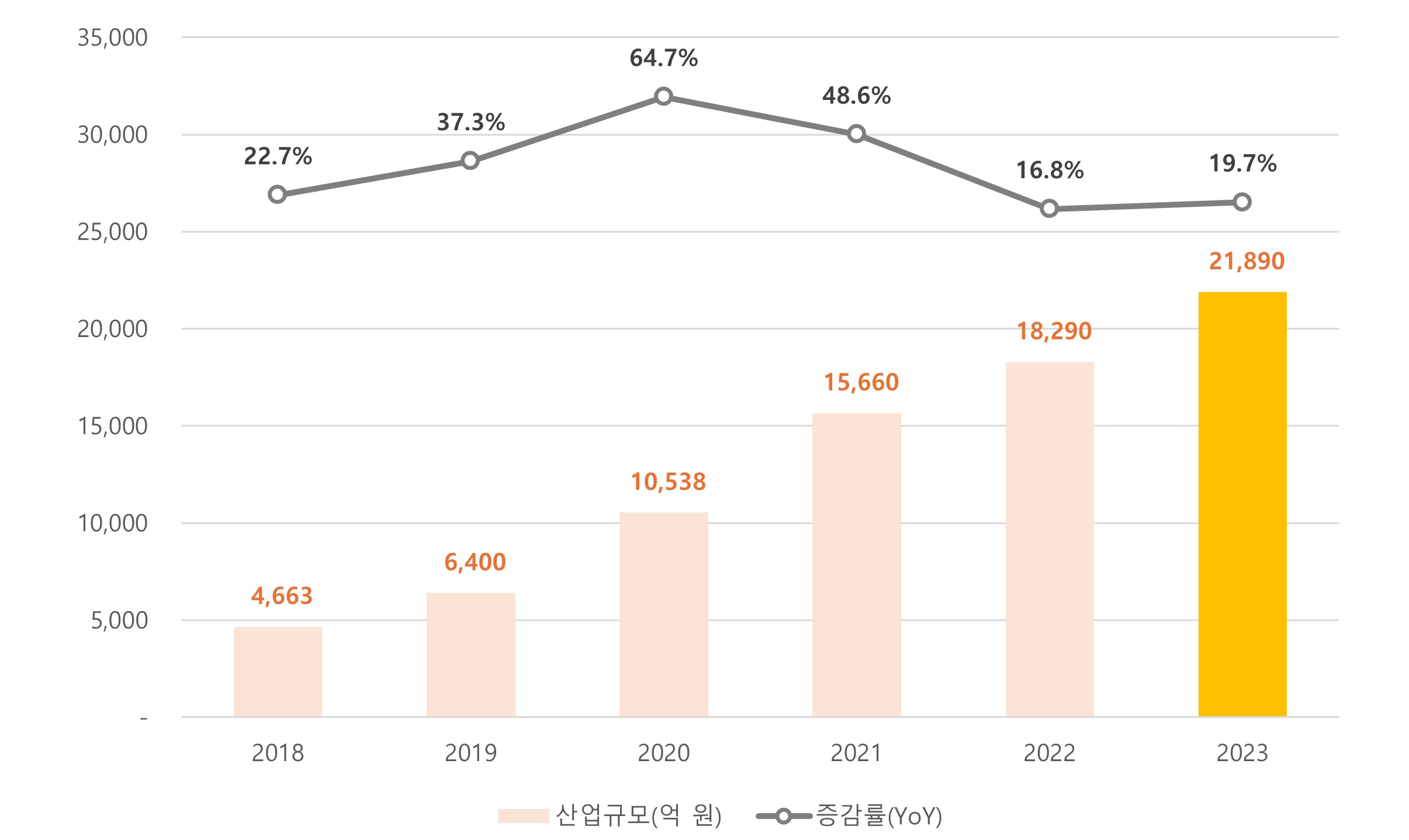 이미지: [연도별 웹툰산업 규모 증감률]