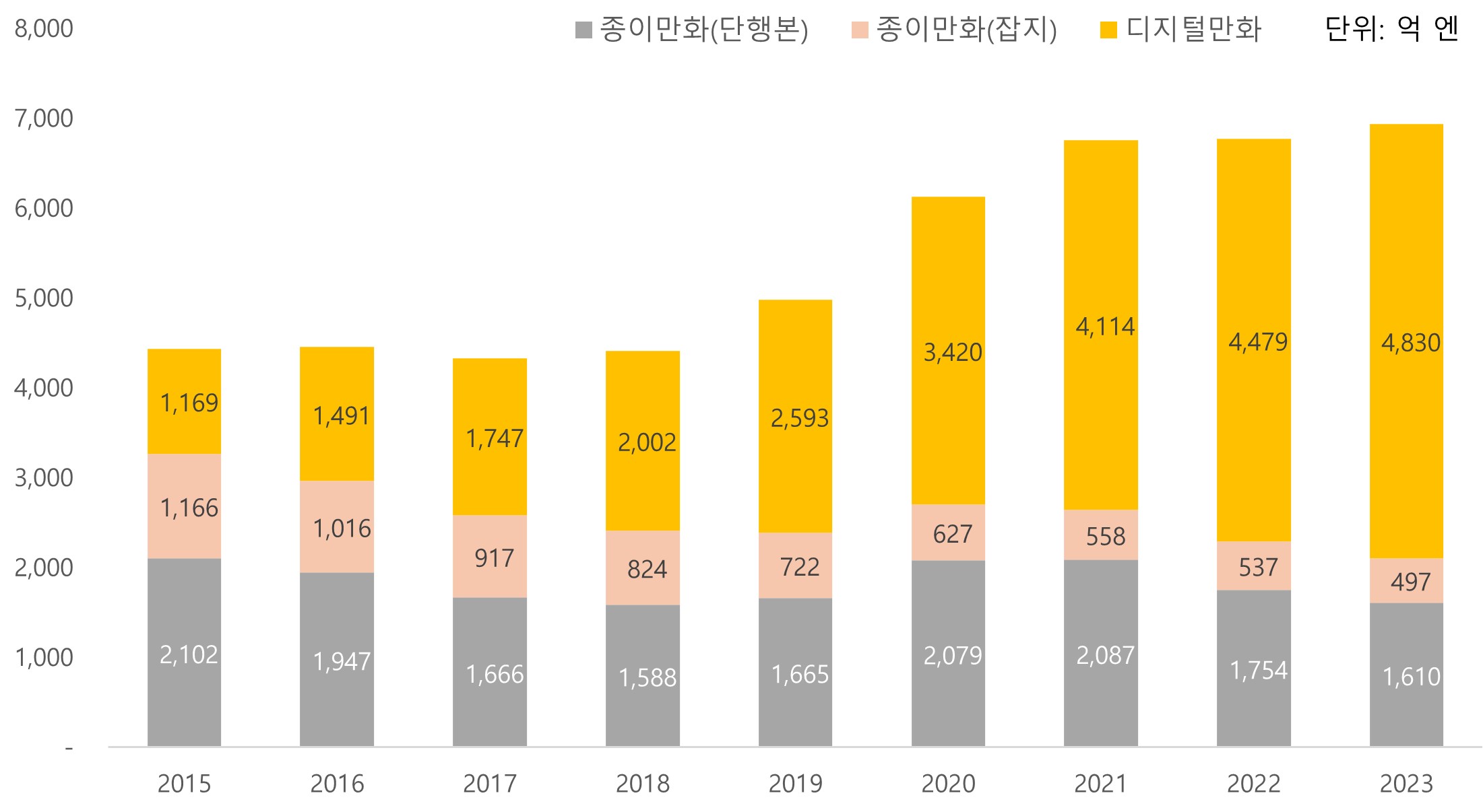 이미지: [일본 만화시장 매출액 추이]