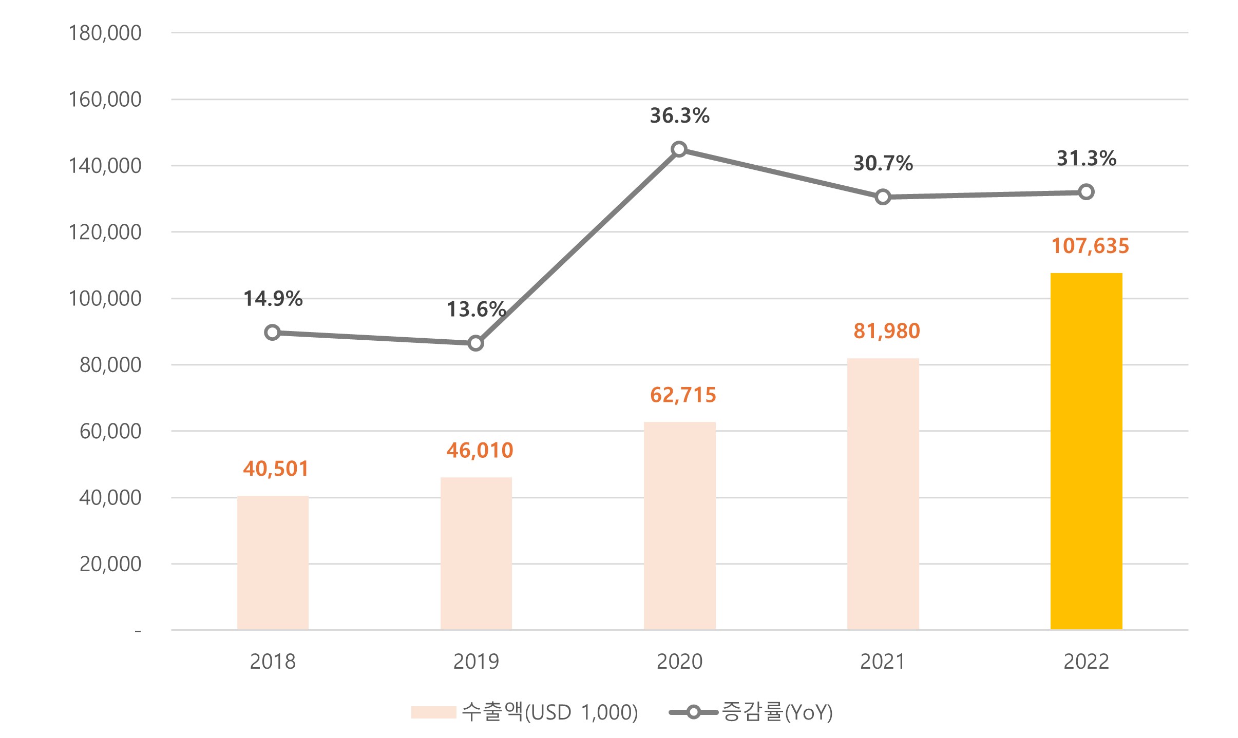 이미지: [한국 만화산업 수출액 규모 및 성장률 추이]