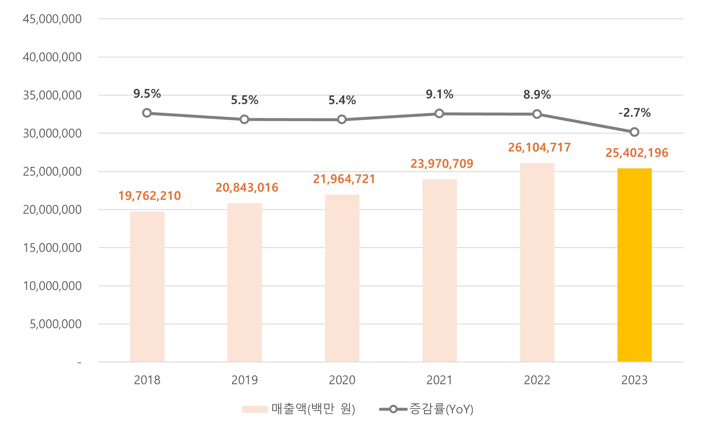 이미지: [한국 방송영상산업 매출액 추이]