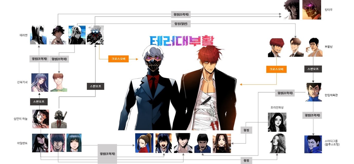 이미지: [와이랩의 슈퍼스트링 세계관 저작물 연계 예시]