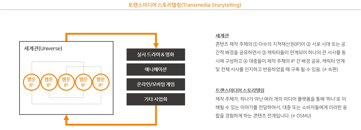 이미지: [웹툰 세계관 기반 트랜스미디어 스토리텔링]