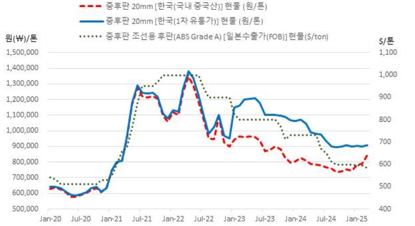 이미지: 국내 후판 가격 동향
