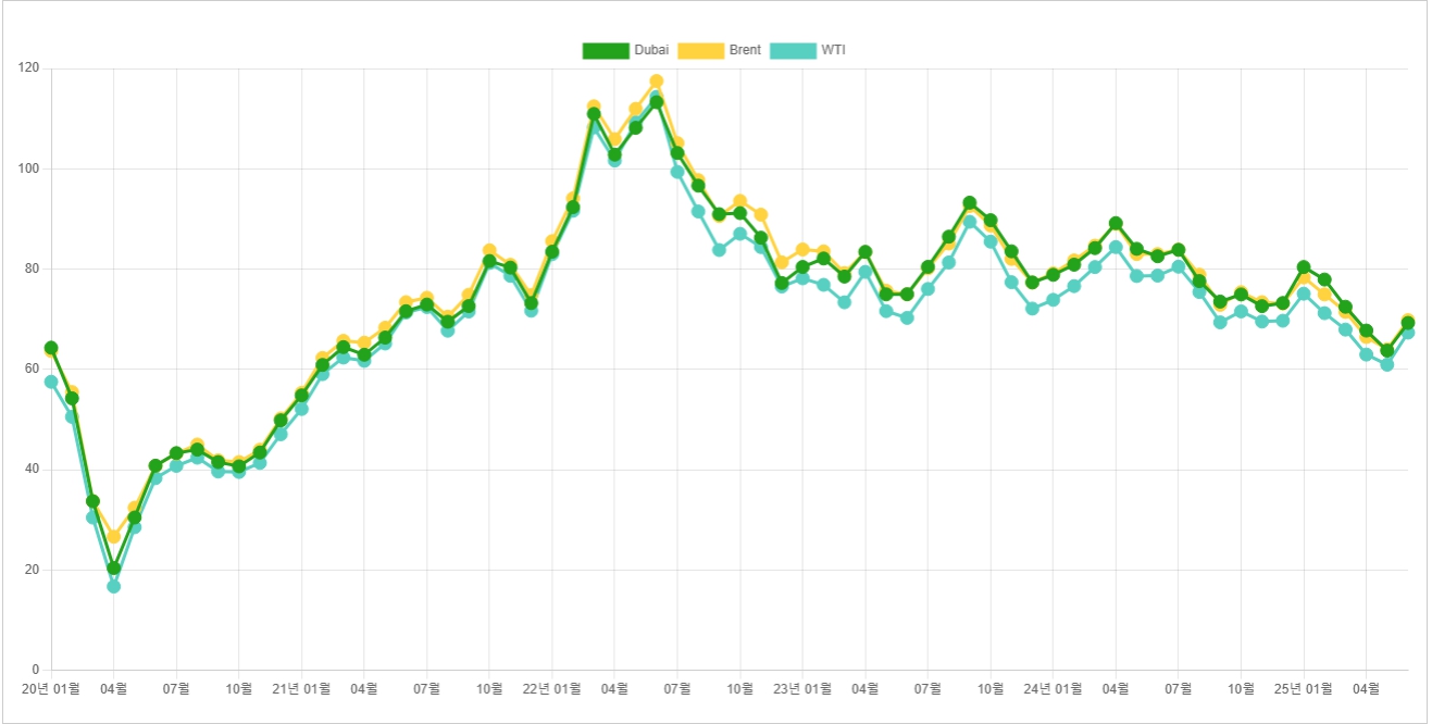 이미지: 국제 유가 추이