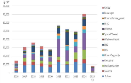 이미지: 세계 선종 발주량