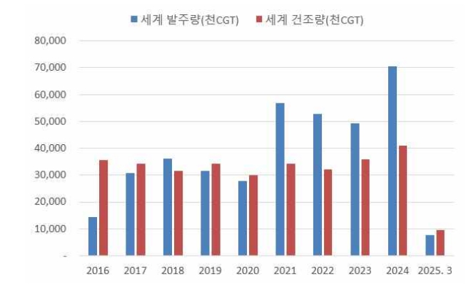 이미지: 세계 신조선 발주량 및 건조량 추이