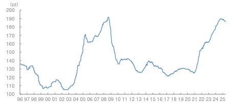 이미지: 신조선가 추이