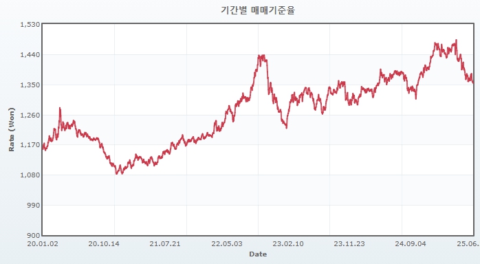 이미지: 원달러 환율 추이