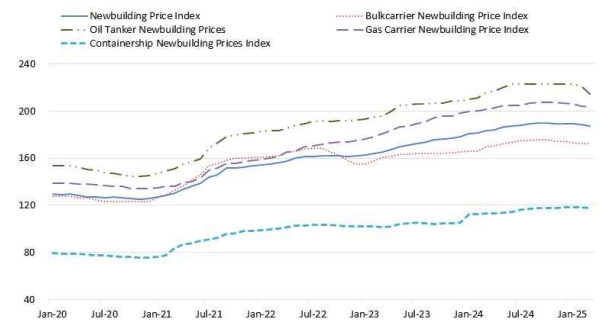 이미지: 주요 선종 신조선가 추이