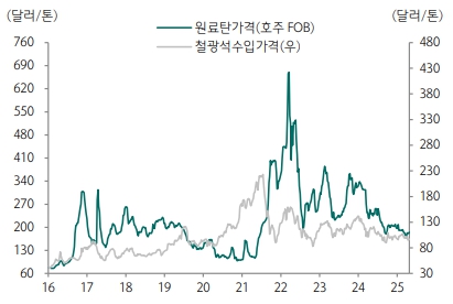 이미지: 철광석 및 연료탄 가격 추이