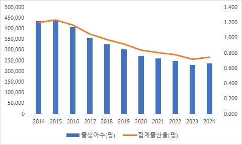 이미지: 출생아수 및 출산율