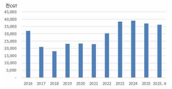이미지: 한국 조선업 수주잔량 추이