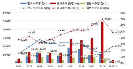 이미지: 한중일 수주량 및 점유율 추이