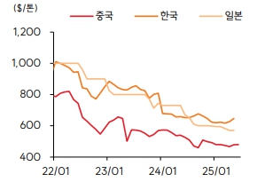 이미지: 한중일 후판가격 추이