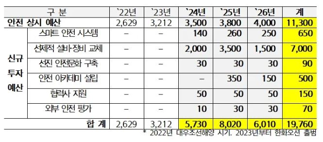 이미지: 한화오션 안전강화 투자실적및계획