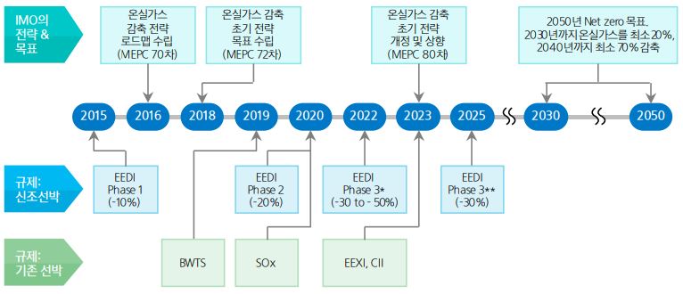 이미지: imo의 온실가스 배출 규제 역사