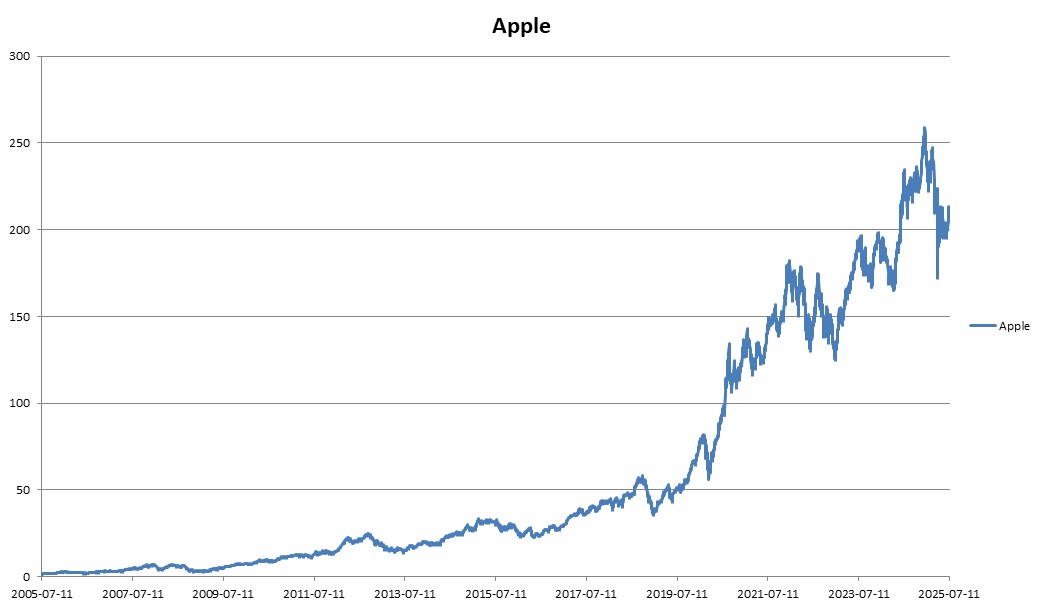 이미지: ELS 제5535호 Apple 추이