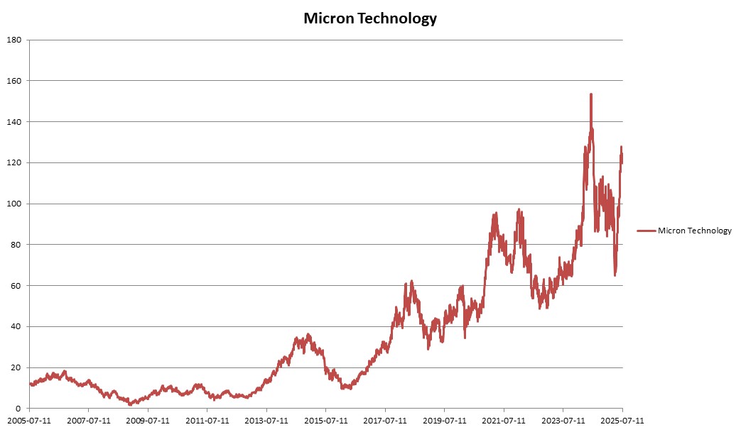 이미지: ELS 제5535호 Micron Technology 추이