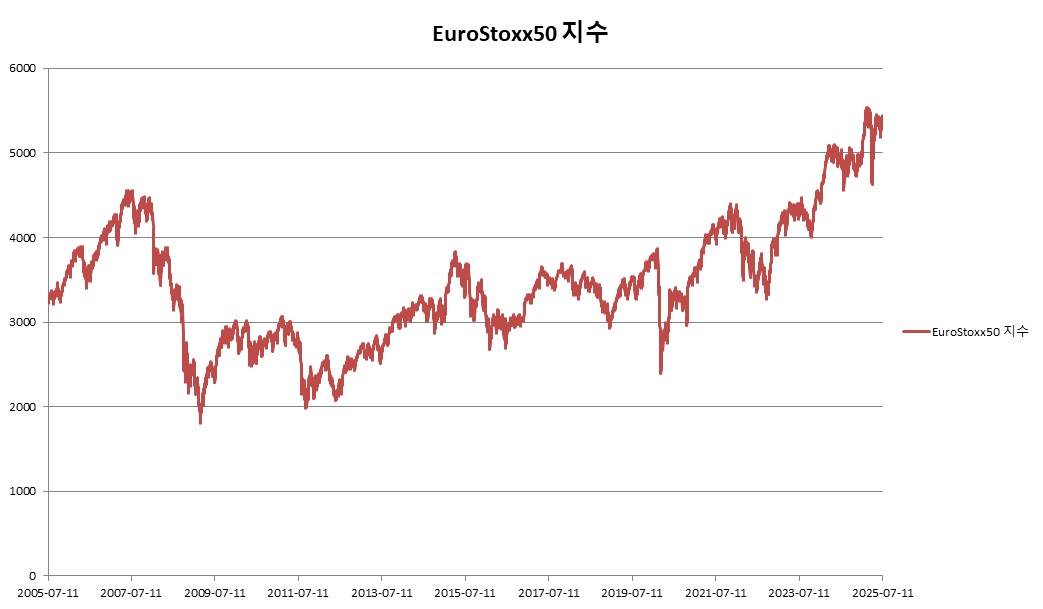 이미지: ELS 제5533호 EuroStoxx50 지수 추이